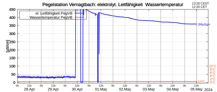 Plot of water temerature and conductivity at the Vernagtbach gauging station during the last 8 days