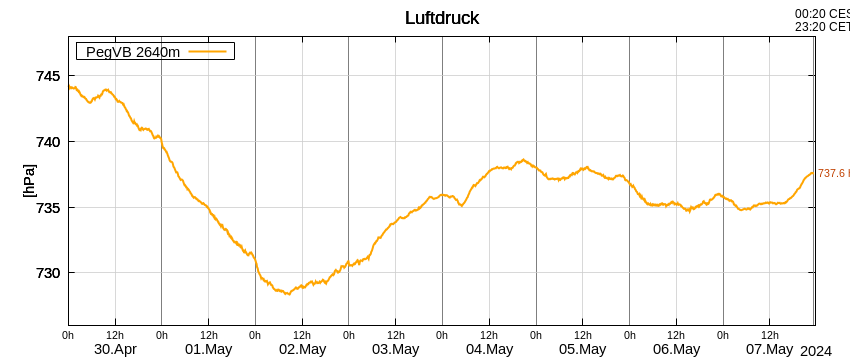 Plot of air pressure at the Vernagtbach gauging station during the last 8 days