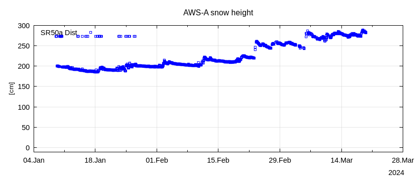 Diagramm der Schneehöhe an der Automatischen Wetterstation AWS-A