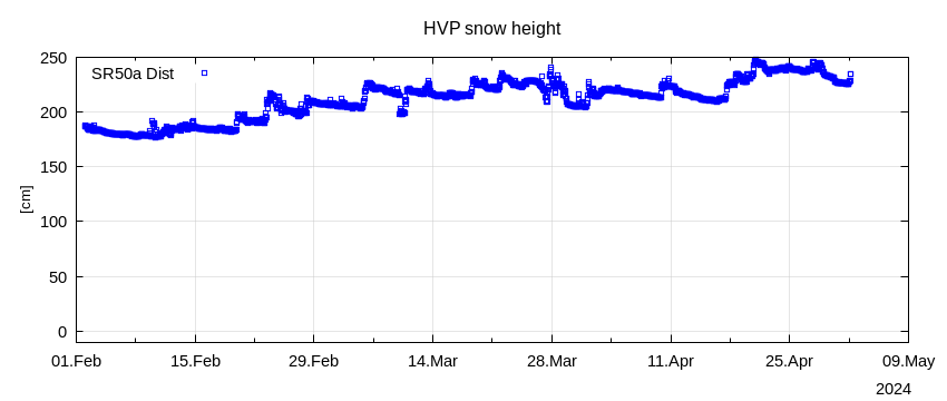 Plot of snow height at the automatic weather station Hochvernagtplateau