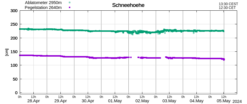 Plot of snow height at the Vernagtbach gauging station and at the Ablatometer station (2935 m) during the last 8 days