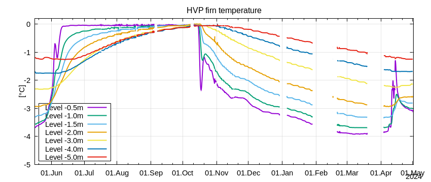 Plot of firn temperature of different depths at the automatic weather station Hochvernagtplateau