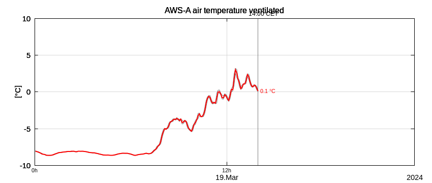 Diagramm der Lufttemperatur an der Automatischen Wetterstation AWS-A