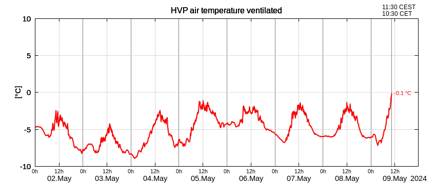 Plot of air temperature at the automatic weather station Hochvernagtplateau