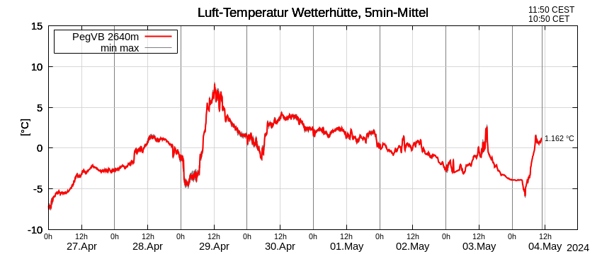 Diagramm der Lufttemperatur der letzten 8 Tage an der Pegelstation Vernagtbach