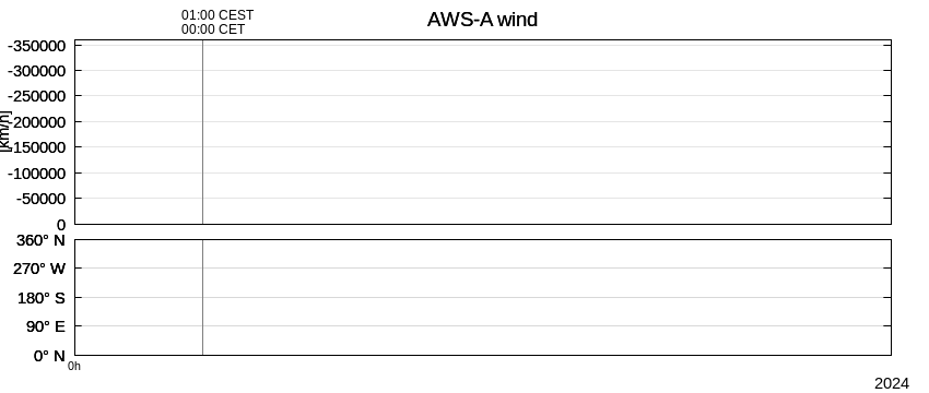 Diagramm von Windgeschwindigkeit und -richtung an der Automatischen Wetterstation AWS-A